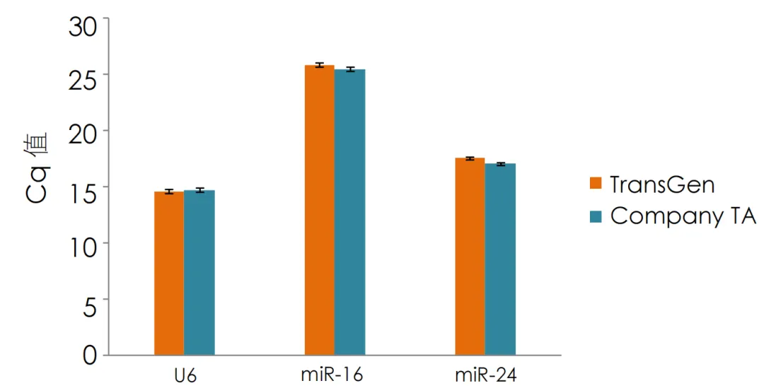 qRT-PCR 檢測CP值 qRT-PCR 檢測CP值