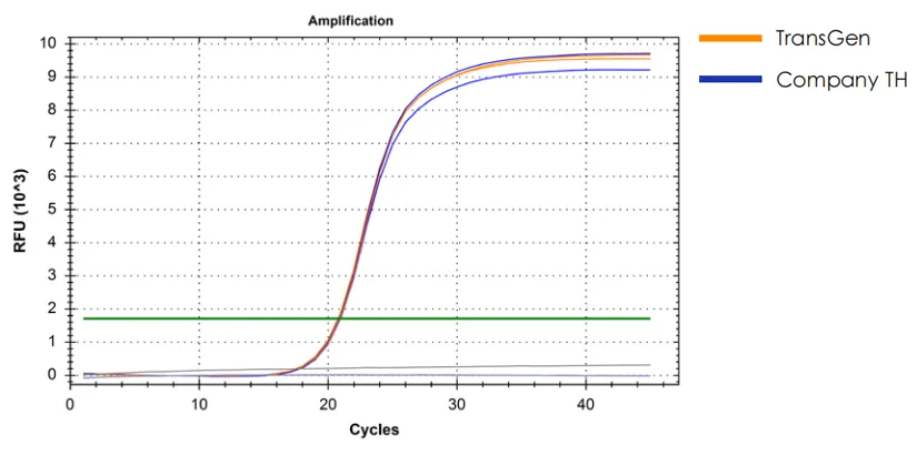 miRNA 反轉(zhuǎn)錄產(chǎn)品反轉(zhuǎn)后進(jìn)行 qPCR 檢測數(shù)據(jù)展示 miRNA 反轉(zhuǎn)錄產(chǎn)品反轉(zhuǎn)后進(jìn)行 qPCR 檢測數(shù)據(jù)展示