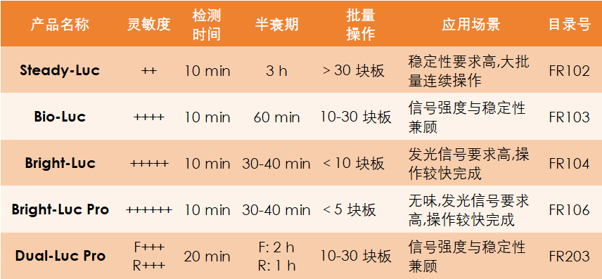 報告基因檢測 報告基因檢測